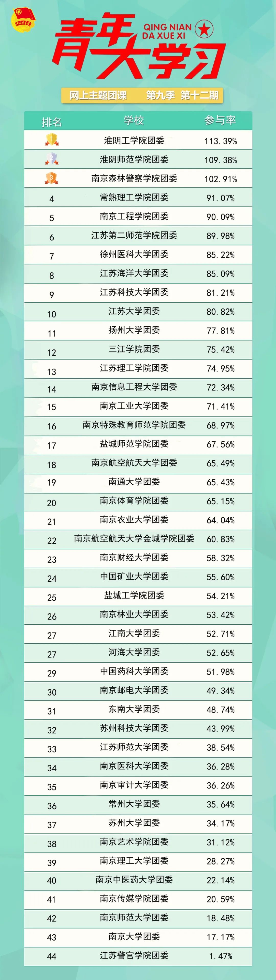 青年大学习：构建人类命运共同体（附上期排名）