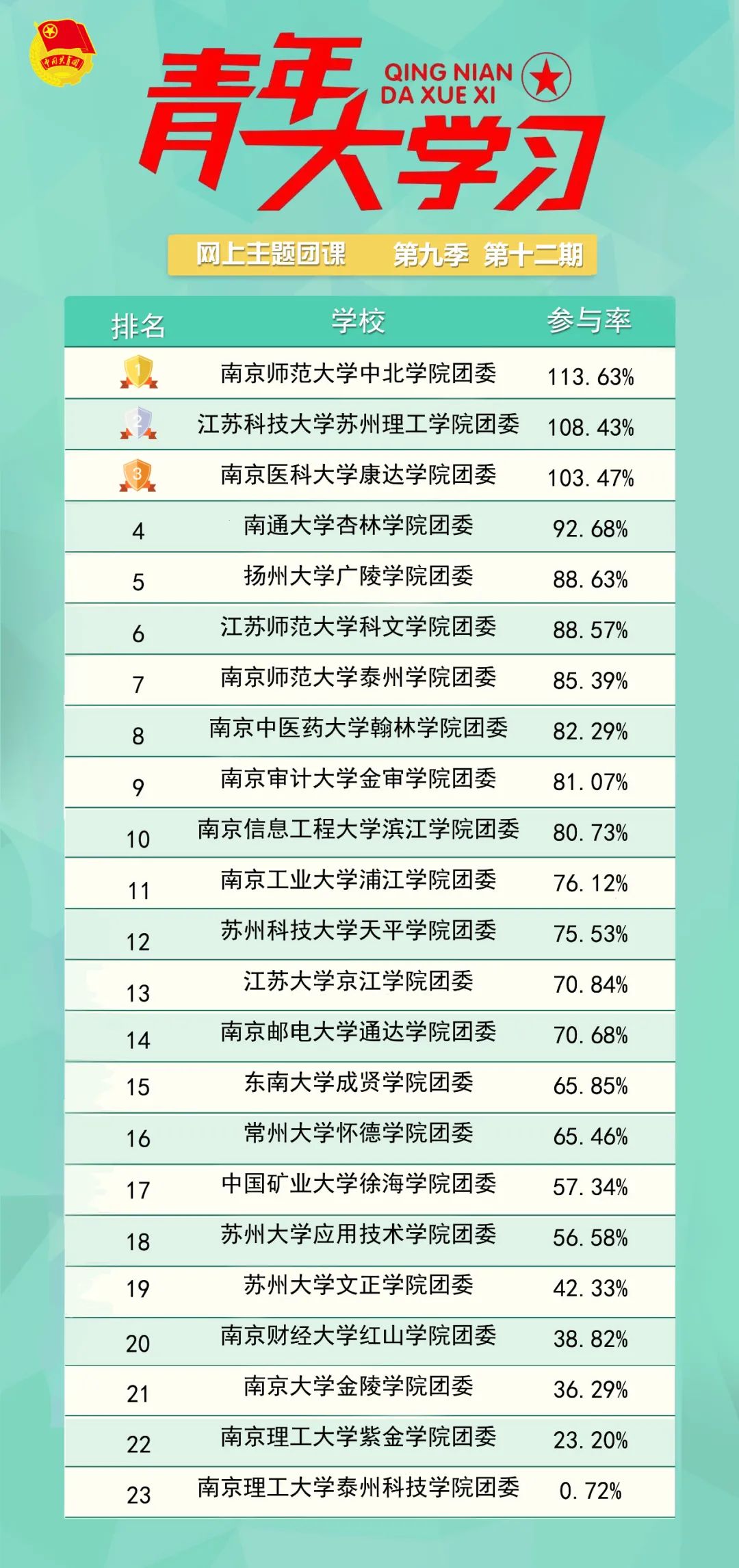 青年大学习：构建人类命运共同体（附上期排名）