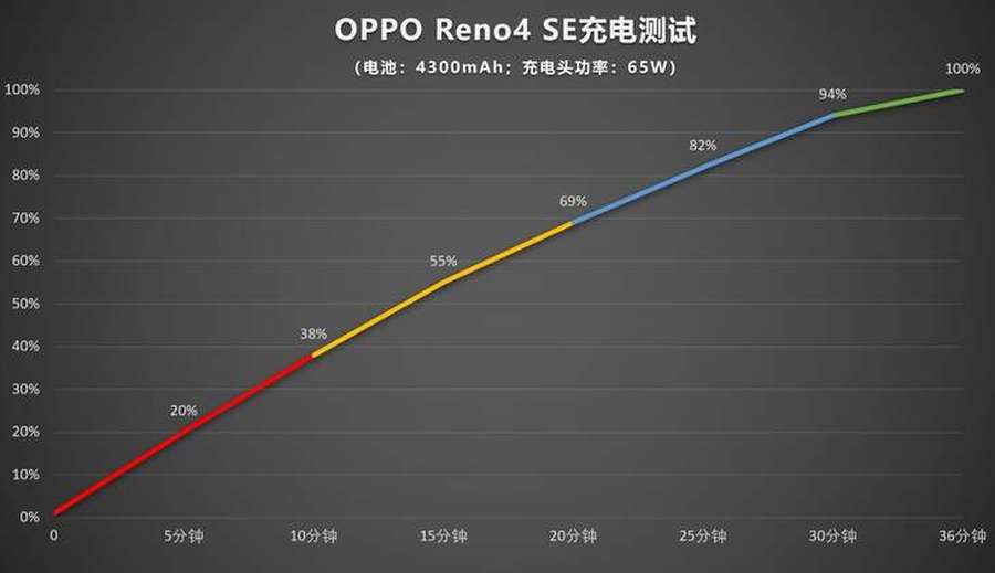 opporeno4se上市时间（Reno4 SE开售）