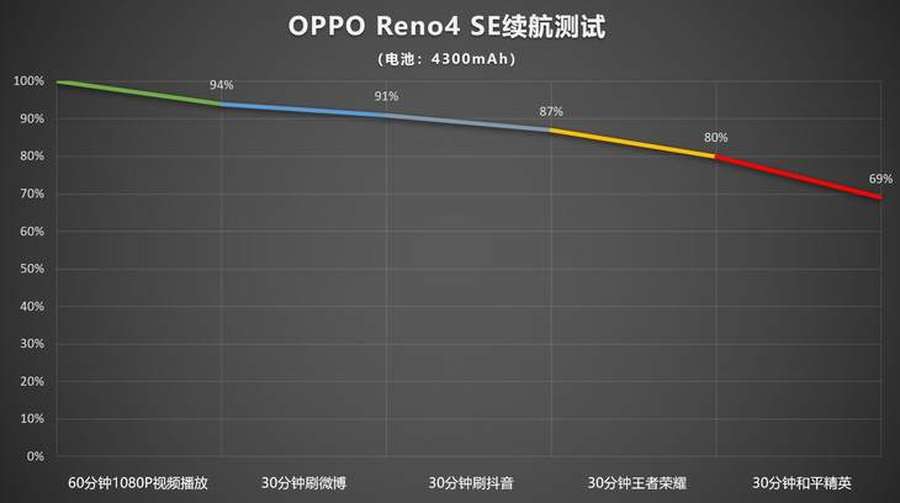 opporeno4se上市时间（Reno4 SE开售）