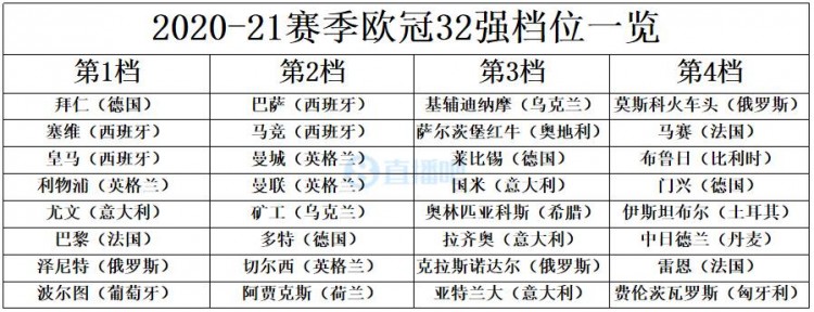 欧冠抽签哪个电视台直播(欧冠32强全部出炉，小组赛抽签北京时间今晚23点)