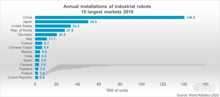 IFR《2020世界机器人报告》：2019年全球270万台工业机器人运行，达历史最高水平