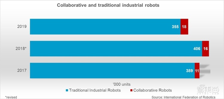 IFR《2020世界机器人报告》：2019年全球270万台工业机器人运行，达历史最高水平