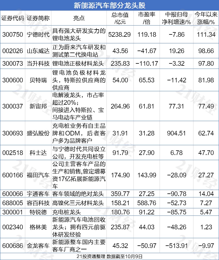 国务院放大招！新能源汽车产业彻底“沸腾”了，券商建议重点关注这13只龙头股