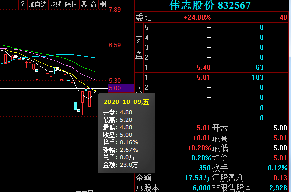伟志股份精选层拟发行方案(伟志股份申报材料)