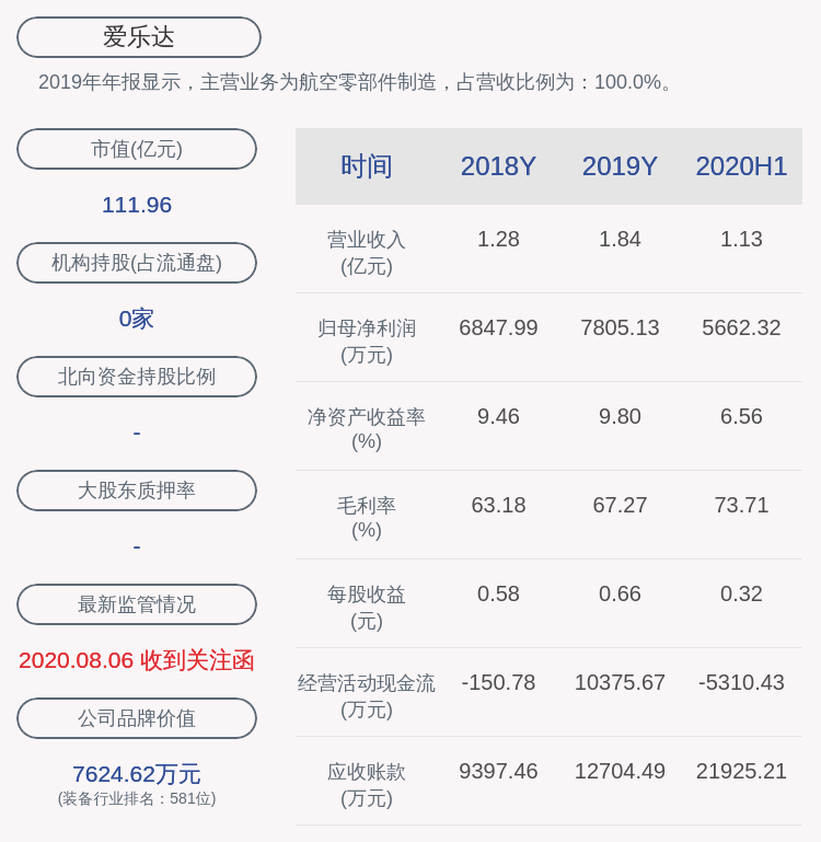 预增！爱乐达：预计2020年前三季度净利润8421.16万元~9085.99万元，同比增长90%~105%
