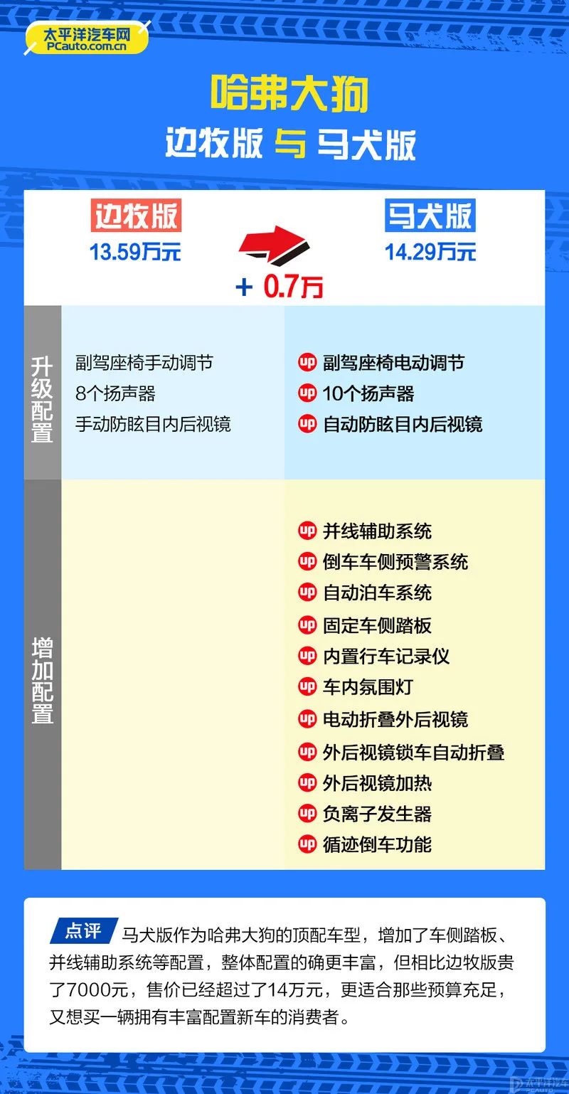 哈弗大狗哪款性价比最高？看完你就有答案了