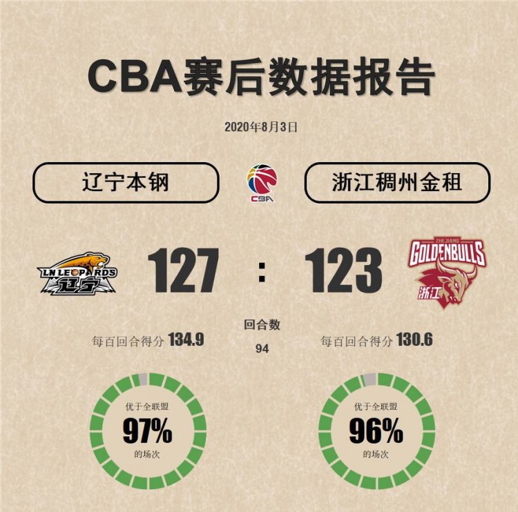 cba罚球线从哪里开始量(新亮点！CBA将在每场比赛后发布单场数据报告 并引进新高阶数据)