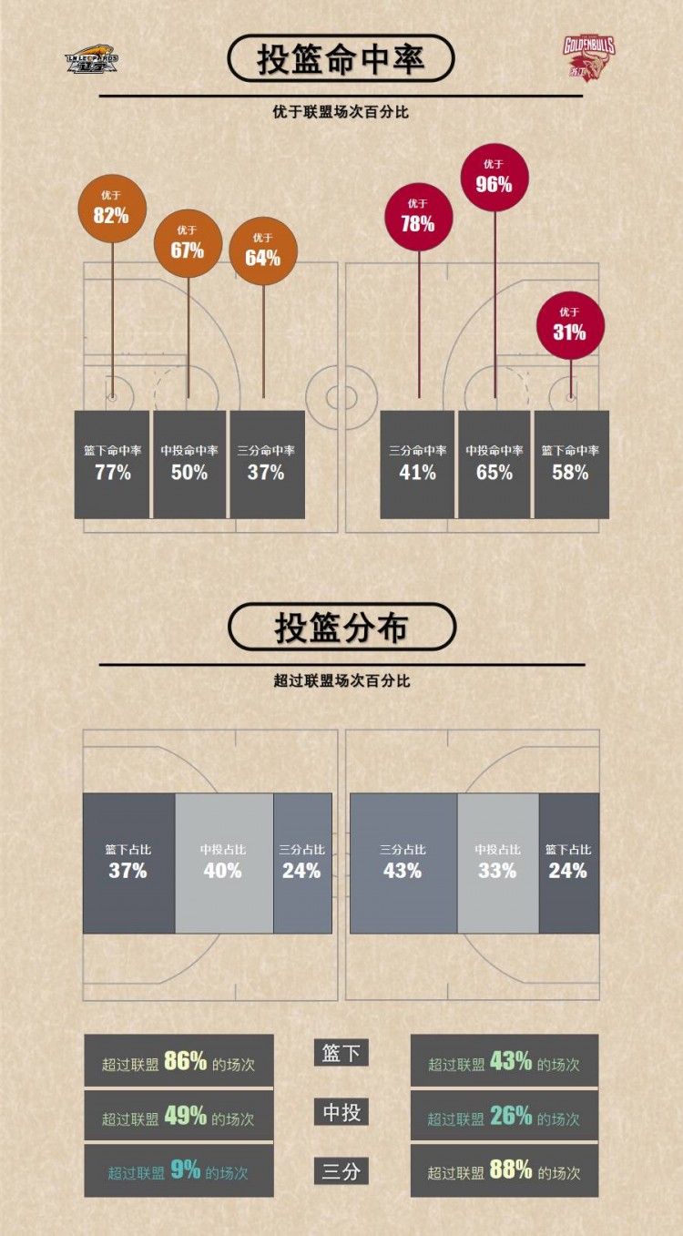 cba罚球线从哪里开始量(新亮点！CBA将在每场比赛后发布单场数据报告 并引进新高阶数据)