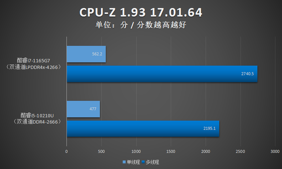i7 1165g7性能怎么样（1165G7测评分享）