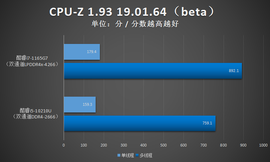 i7 1165g7性能怎么样（1165G7测评分享）