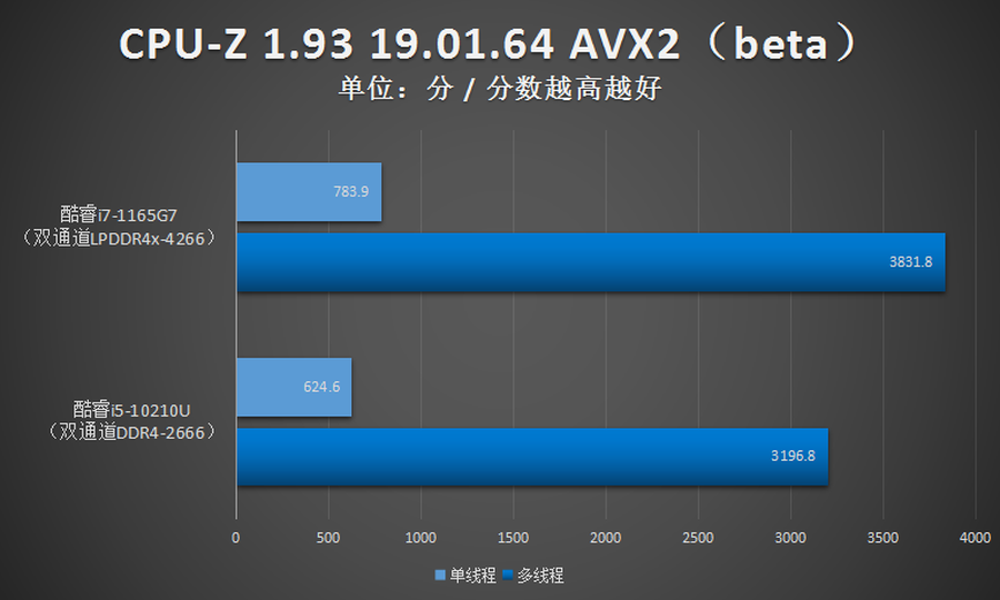 i7 1165g7性能怎么样（1165G7测评分享）