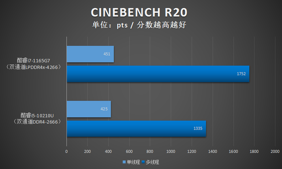 i7 1165g7性能怎么样（1165G7测评分享）