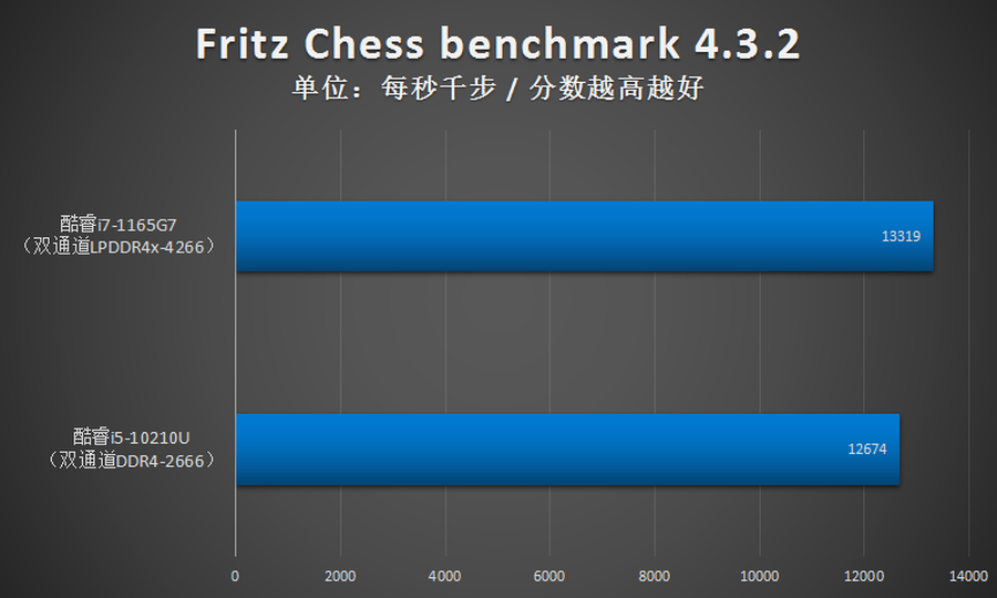 i7 1165g7性能怎么样（1165G7测评分享）