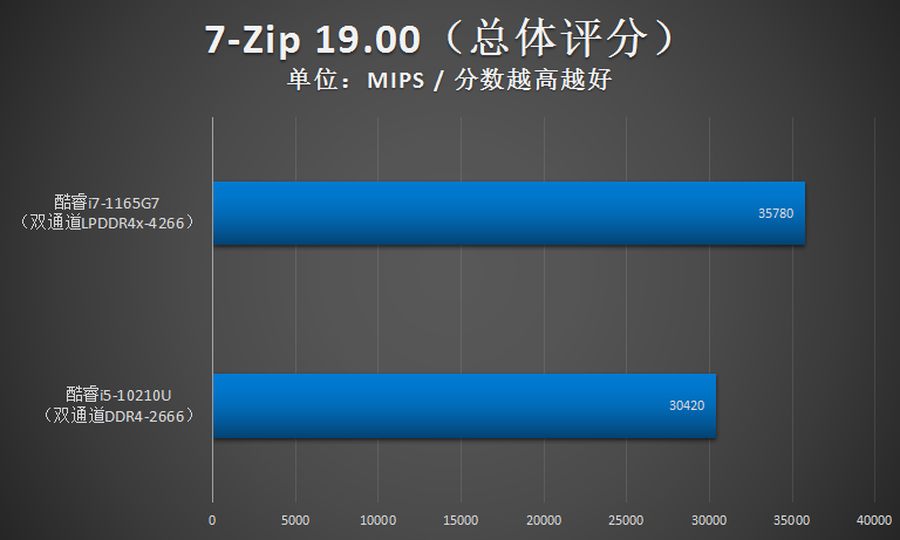 i7 1165g7性能怎么样（1165G7测评分享）