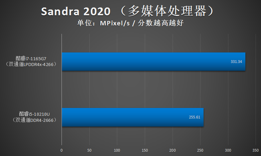 i7 1165g7性能怎么样（1165G7测评分享）