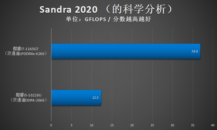 i7 1165g7性能怎么样（1165G7测评分享）