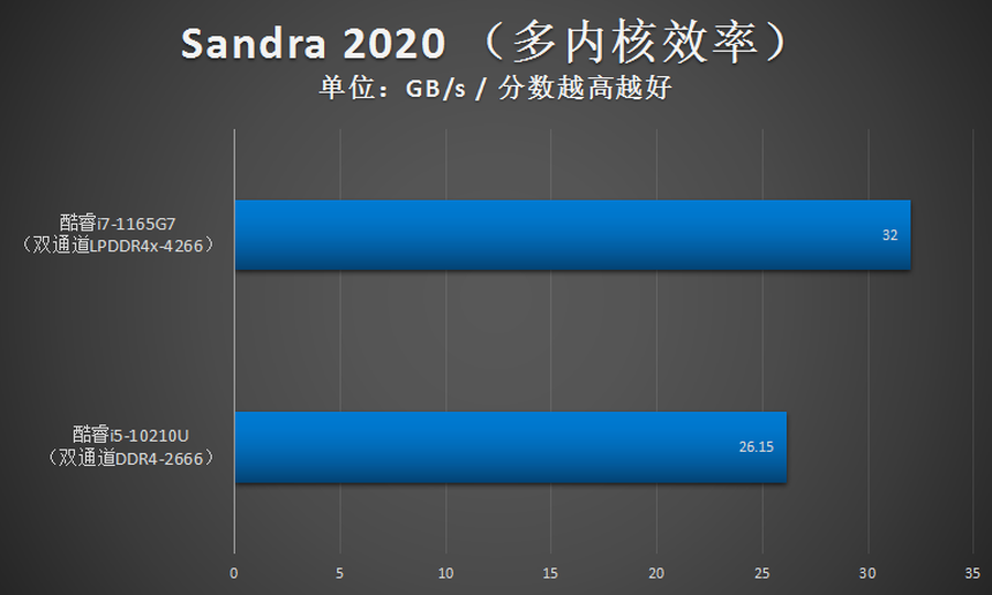 i7 1165g7性能怎么样（1165G7测评分享）