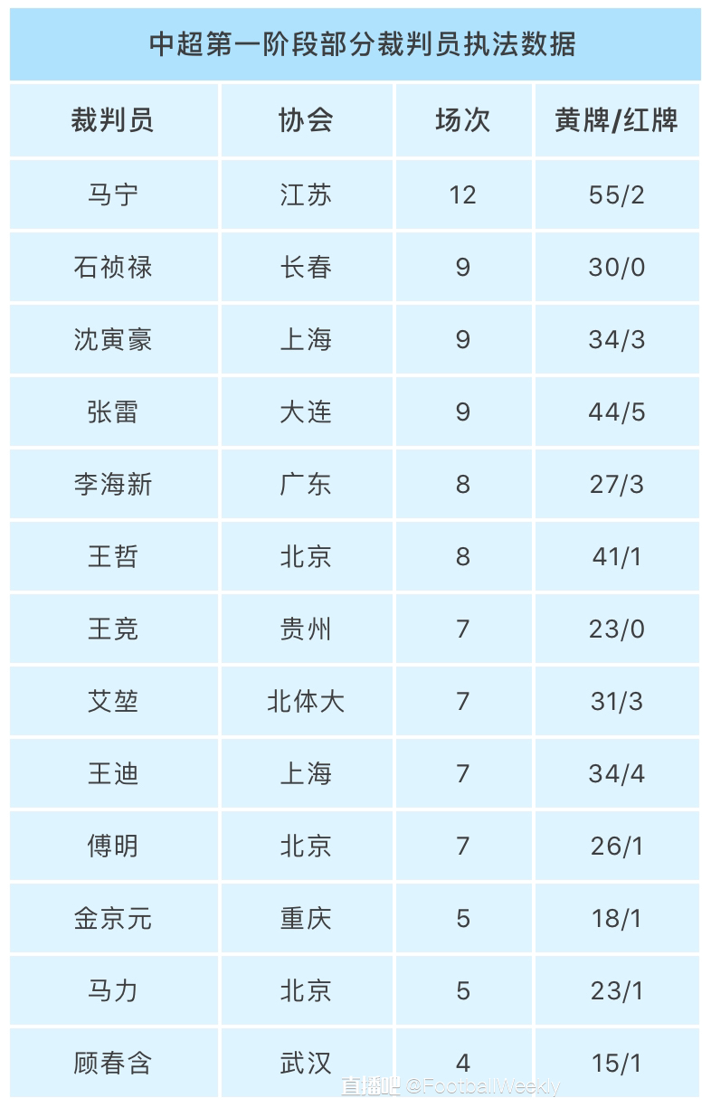 为什么叫他们英超四瞎(“土哨”，我们终究是错付了？)