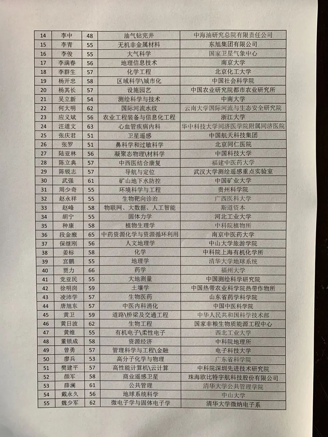 通知 | 2020年国际欧亚科学院中国科学中心院士增选复选候选人名单公示通知