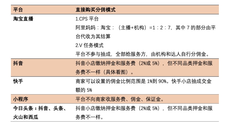 深扒五大直播带货平台：仅快手可跳转外链，微信小程序门槛低