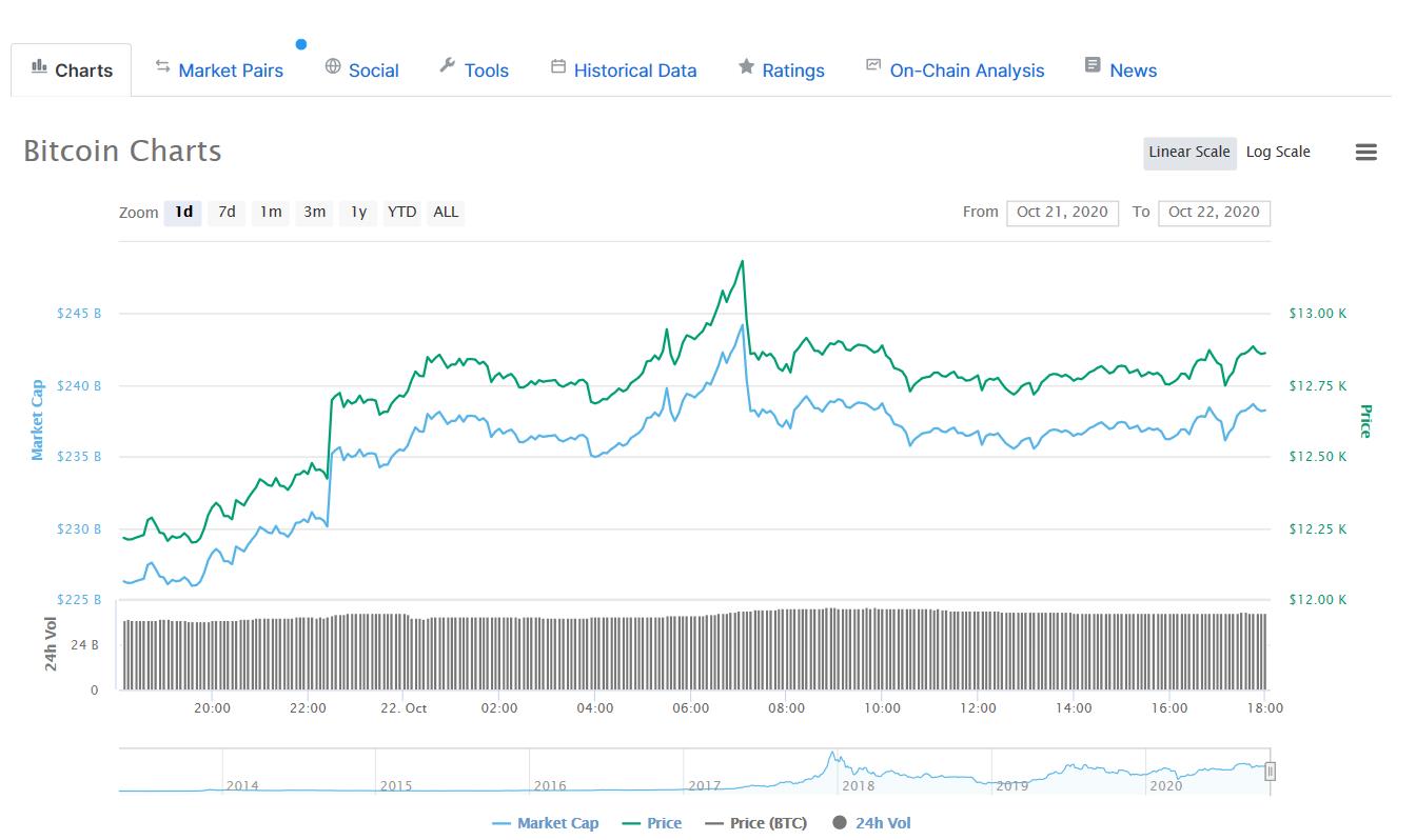 PayPal将支持数字货币交易，比特币突破1.3万美元