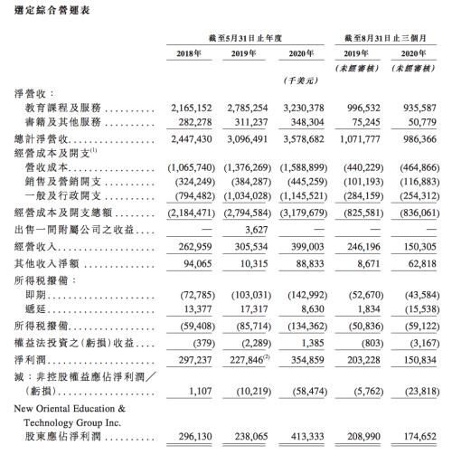 1800亿市值新东方香港上市！俞敏洪持股12.3%