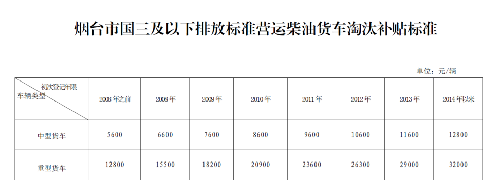 重磅消息！煙臺市2020年機動車報廢補貼政策來了