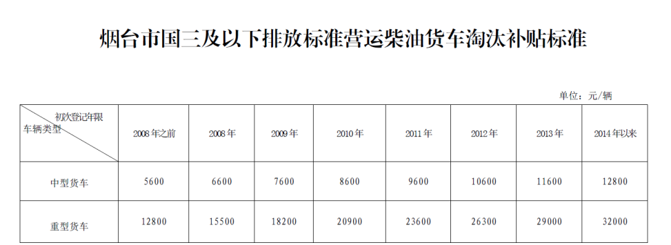 重磅消息！烟台市2020年机动车报废补贴政策来了