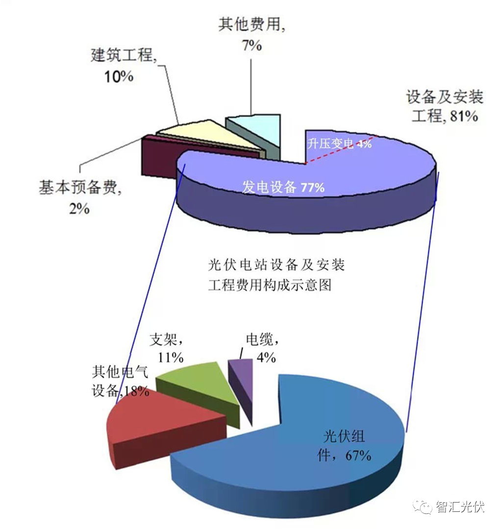 一文看清:光伏電站的成本構成