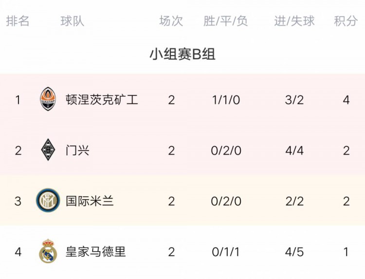 欧冠今日综述：波尔图击败奥林匹亚科斯 亚特兰大战平贾府