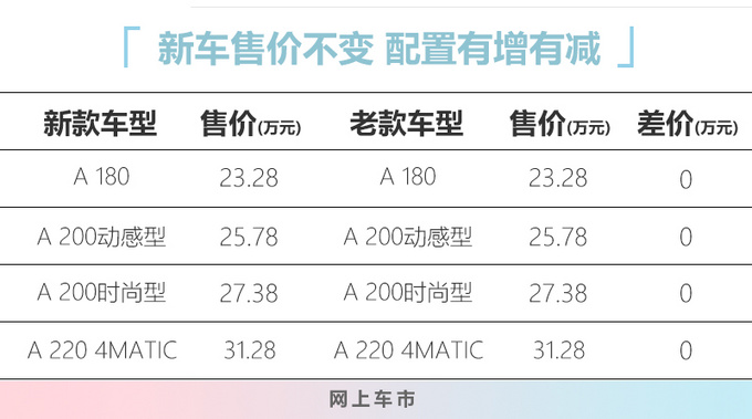 奔驰新款A级两厢，售价23.28-31.28万元，25万连雷达都没有
