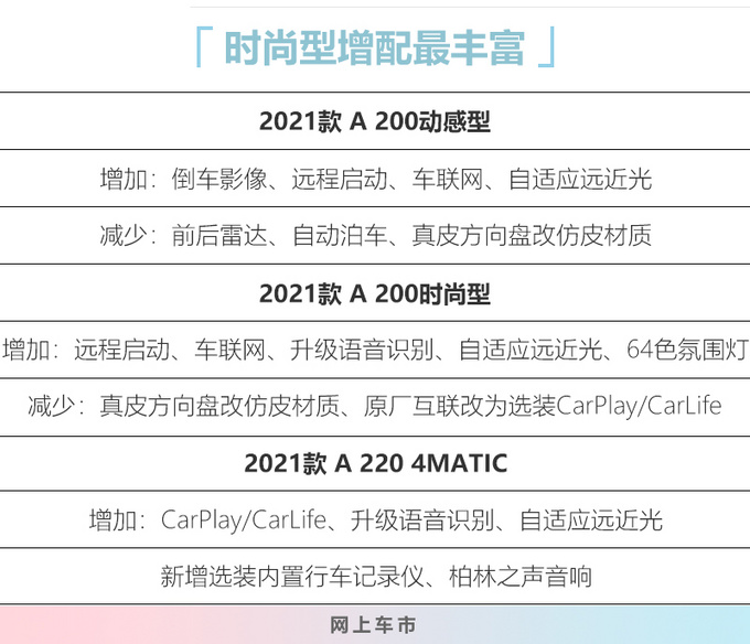 奔驰新款A级两厢，售价23.28-31.28万元，25万连雷达都没有