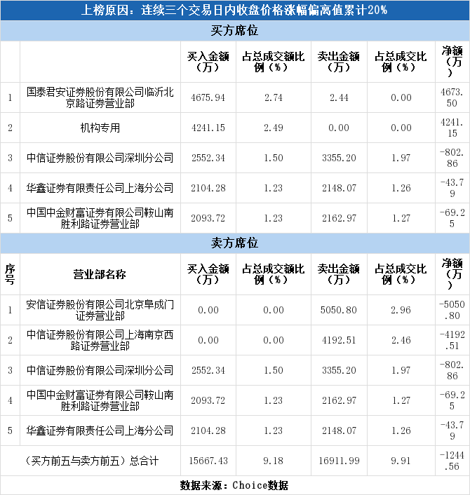 多主力现身龙虎榜，威华股份3日上涨24.41%（10-29）