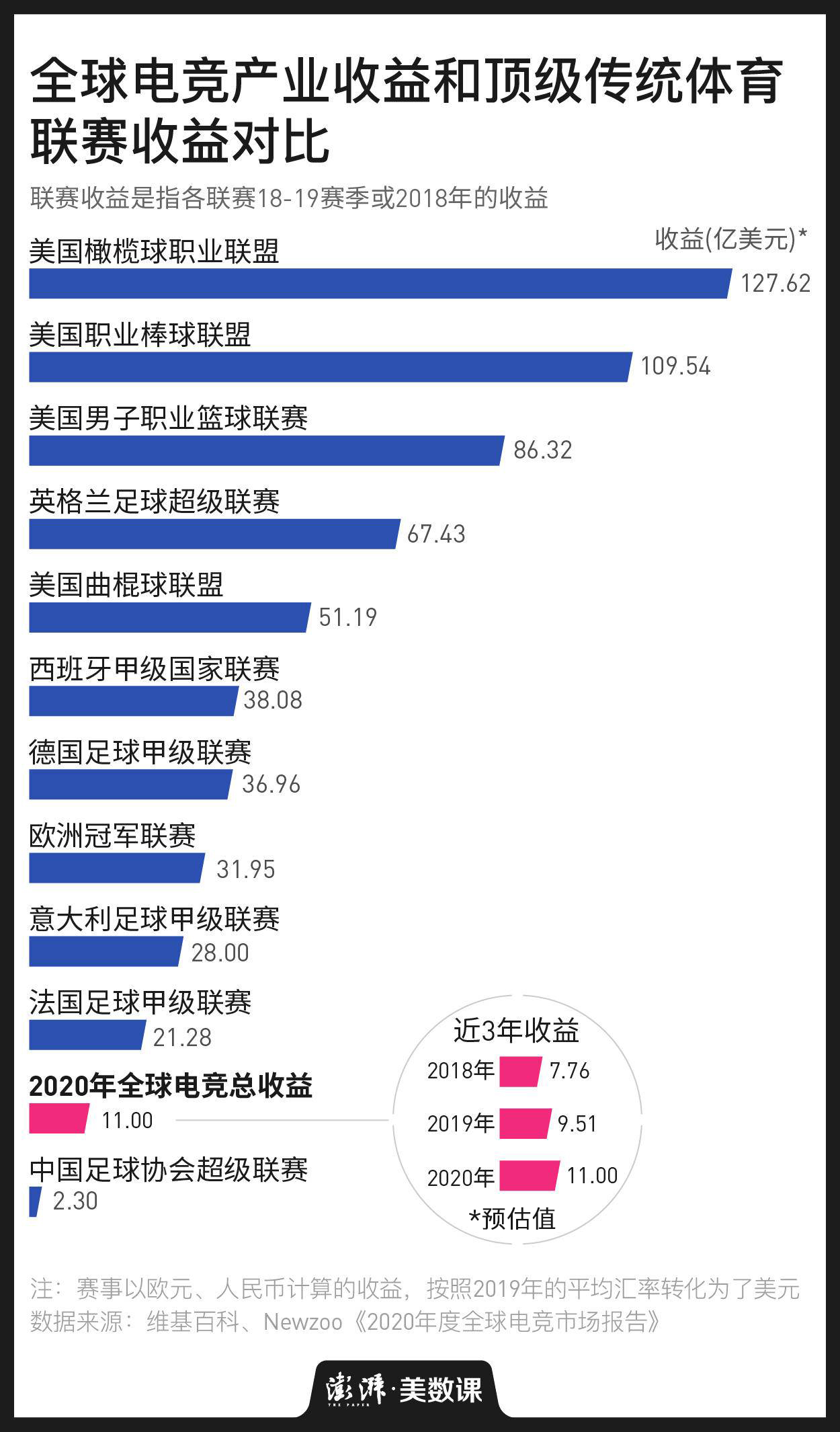 2017电竞世界杯(和顶级竞技体育产业比，电竞还有多大差距？)