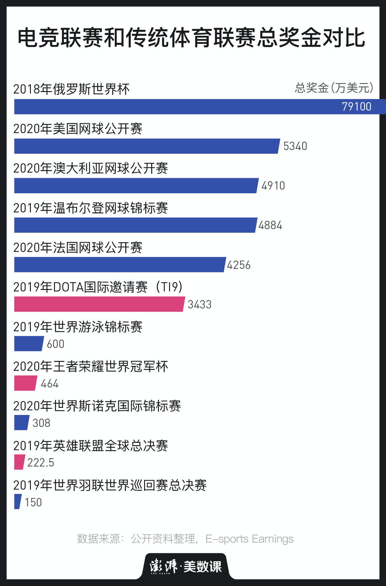 2017电竞世界杯(和顶级竞技体育产业比，电竞还有多大差距？)