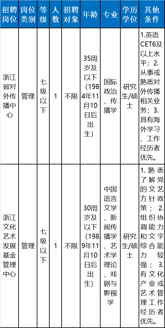 杂志发行主管招聘（在杭一波事业单位招聘）