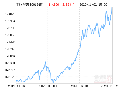 工银生态环境股票净值上涨3.69% 请保持关注