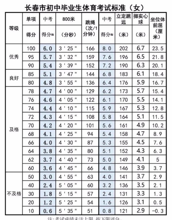 中学生体育达标标准（2021年标准中考体育评分守则）