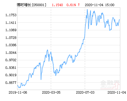 「持仓基金」基金050001最新解析（博时价值增长混合基金最新净值涨幅达1.65%）