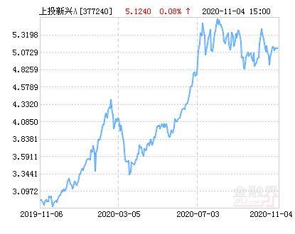 「持仓基金」上投新兴动力基金最新分析（混合A基金最新净值涨幅达3.10%）