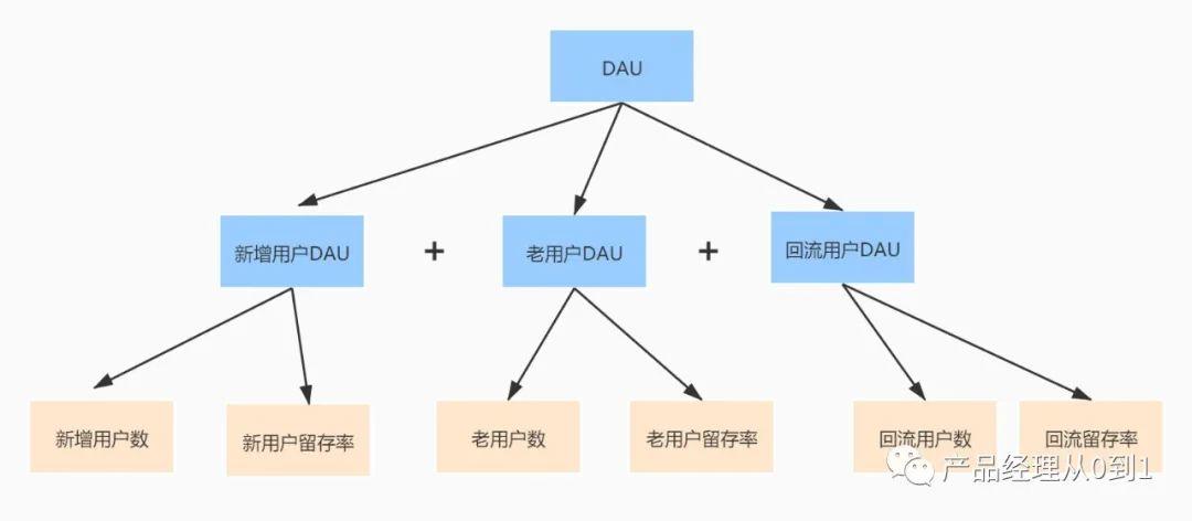 DAU下降了，怎么办？