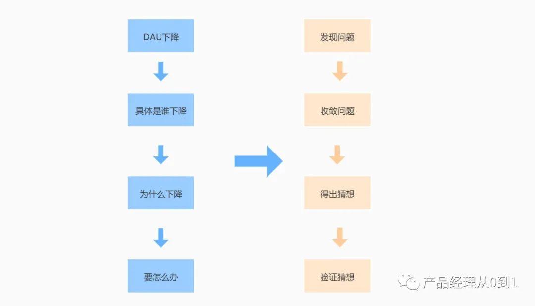 DAU下降了，怎么办？