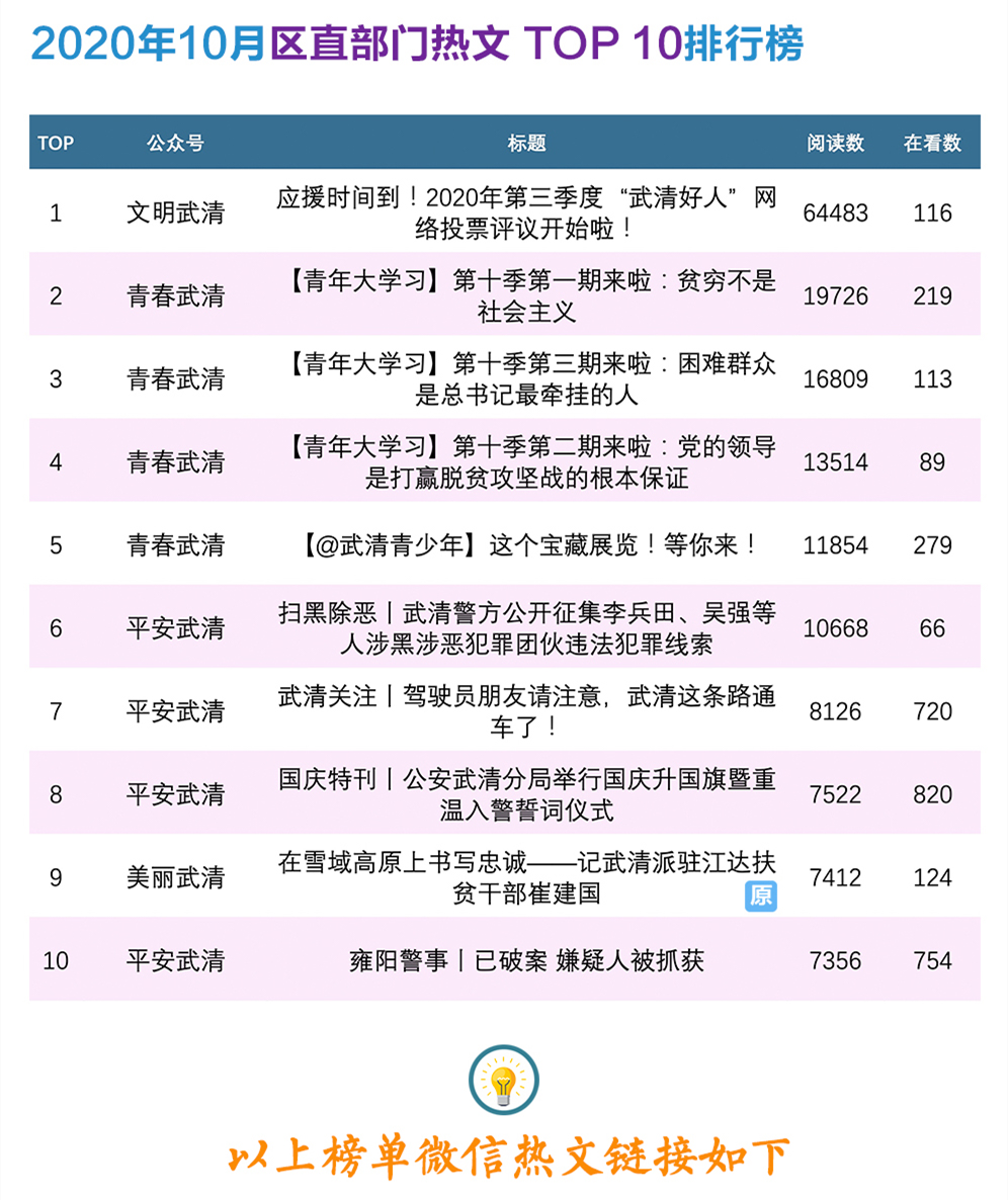 10月热文 | 武清区新媒体热文榜单，看这里就对了！
