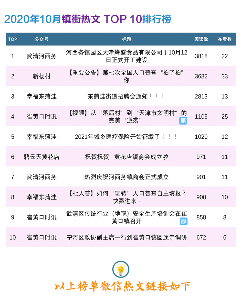 10月热文 | 武清区新媒体热文榜单，看这里就对了！