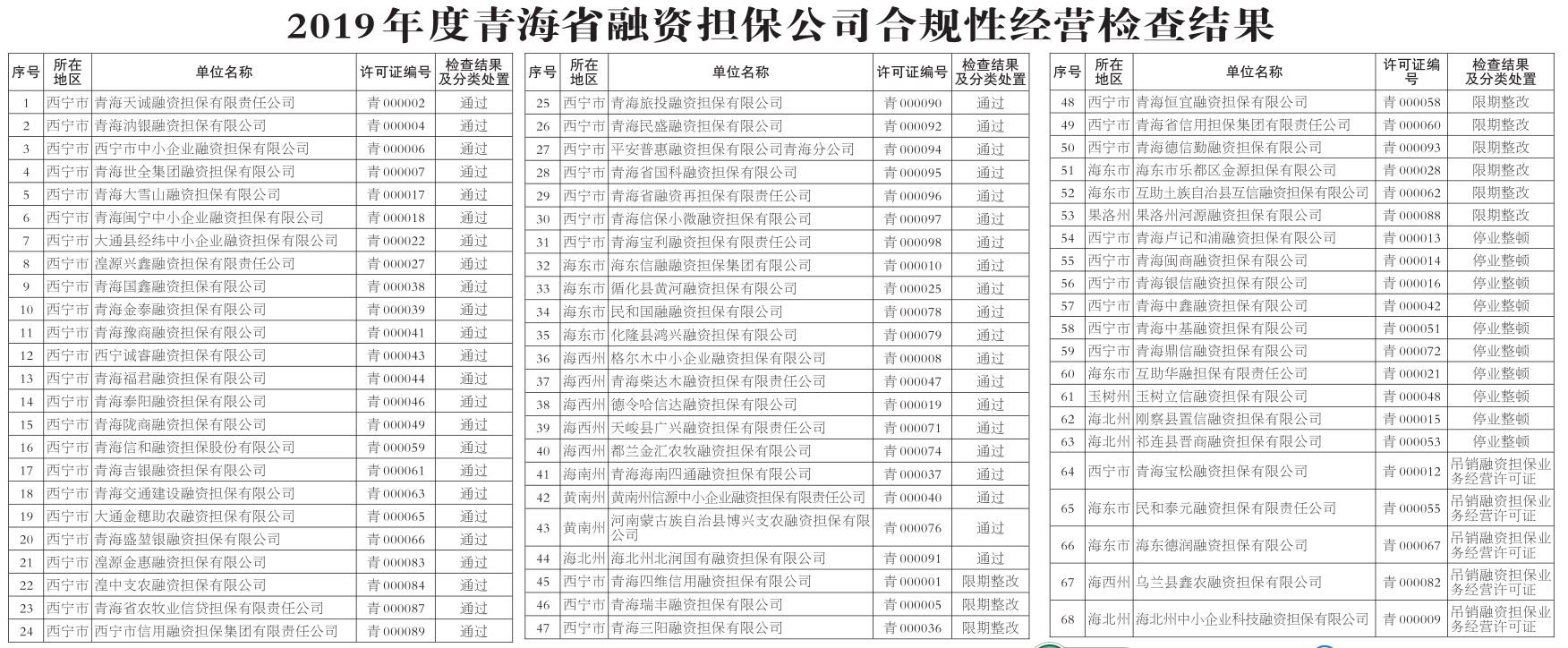 青海省地方金融监督管理局关于2019年度青海省融资担保公司合规性经营检查结果的公告