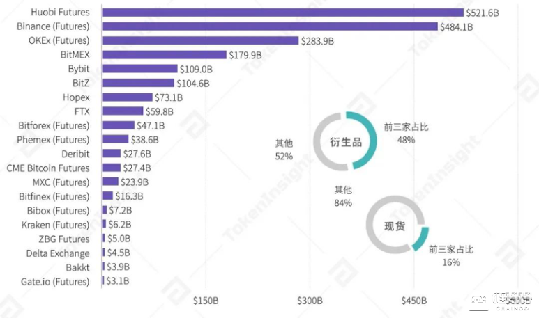 Tokeninsight发布Q3衍生品市场报告：永续合约成主要业务，火币依然领跑