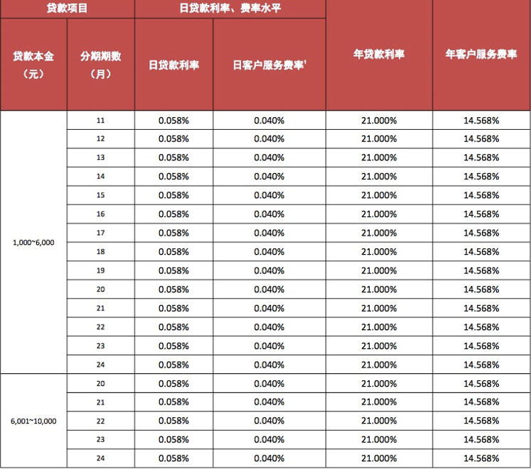 19家消费信贷平台测评：谁诱惑了这届年轻人