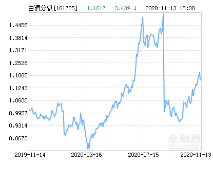 招商中证白酒指数分级净值下跌3.43% 请保持关注