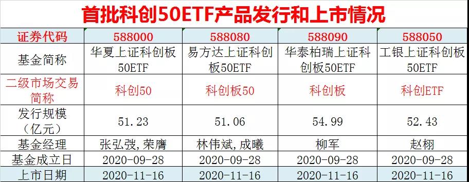 「指数投资者」科创50etf如何上市（如何借“基”布局）